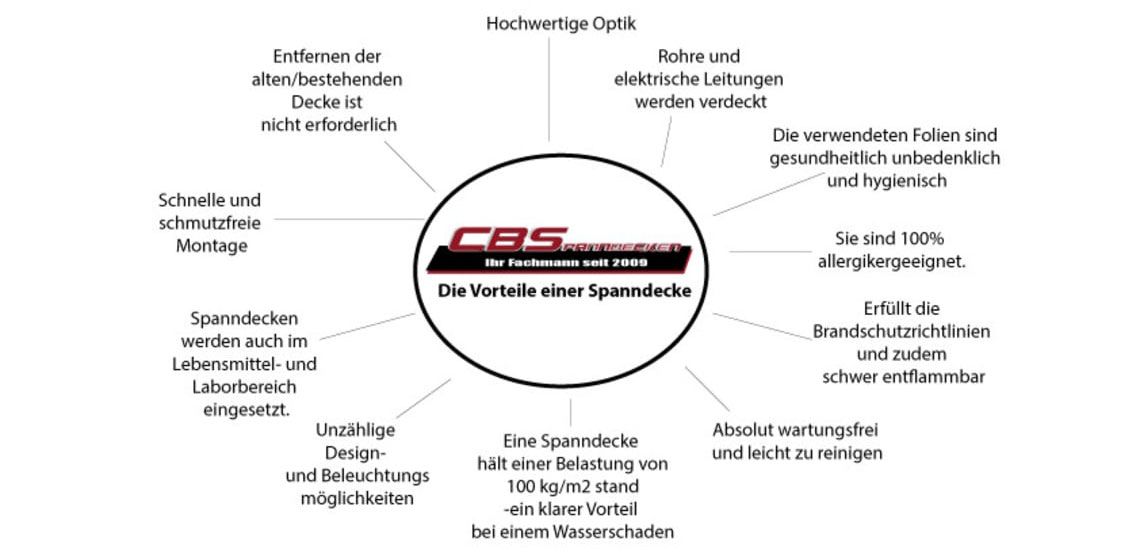 Vorteile Spanndecken CBspanndecken Spanndecken Vorteile